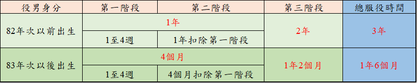 研發替代三階段
