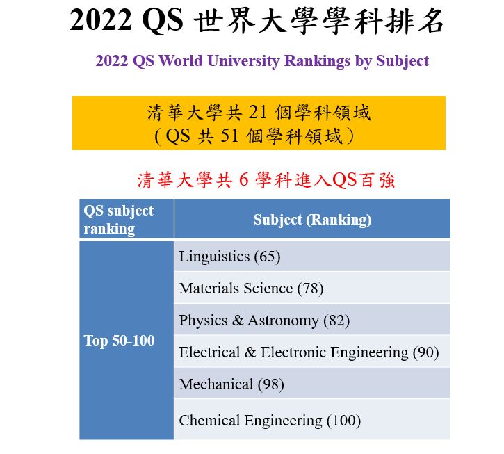 2022 QS 世界大學學科排名