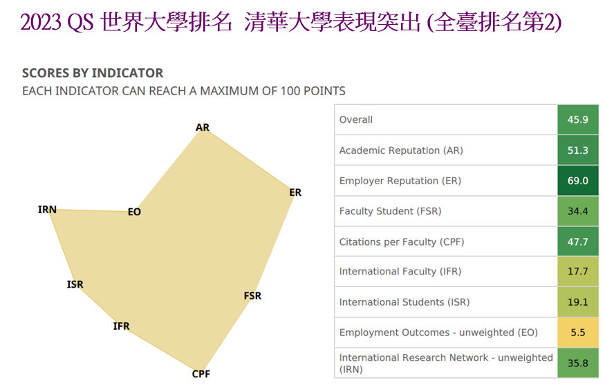 2023 QS 世界大學排名  清華大學表現突出 (全臺排名第2)