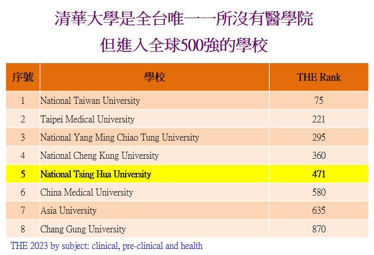 清華大學是全台唯一一所沒有醫學院