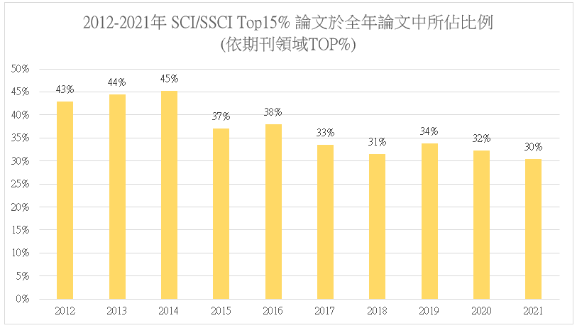2012-2021年 SCI SSCI Top15% 論文於全年論文中所佔比例