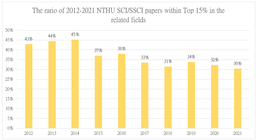 The rario of 2012-2021 NTHU SCI SSCI papers within Top 15% in the related fields
